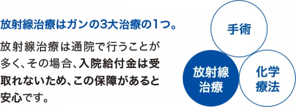 がんの三大治療説明図