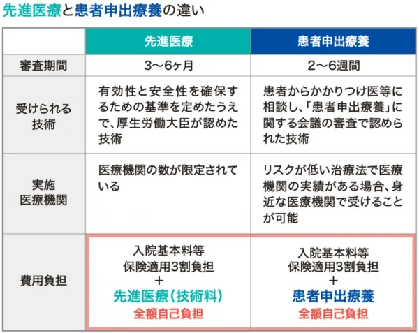 先進医療と患者申出療養の表