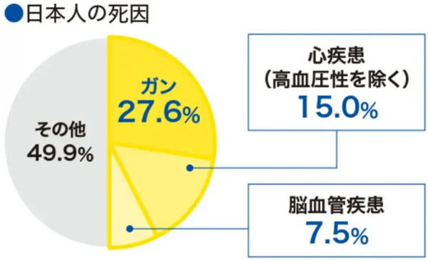 日本人死因グラフ