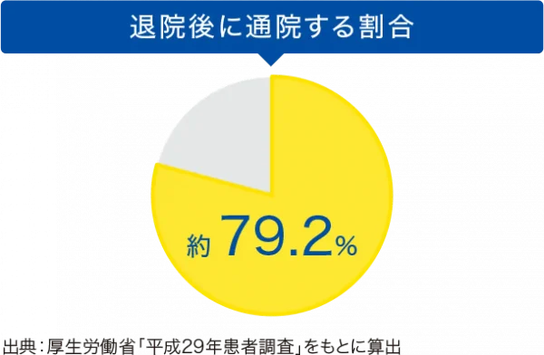 退院後通院割合グラフ