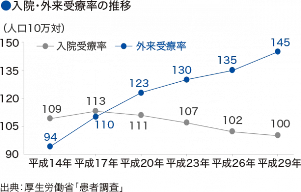 入院外来受療率のグラフ