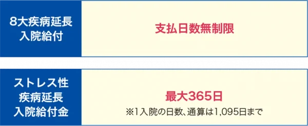 入院支払日数延長説明図