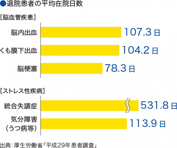 平均在院日数図