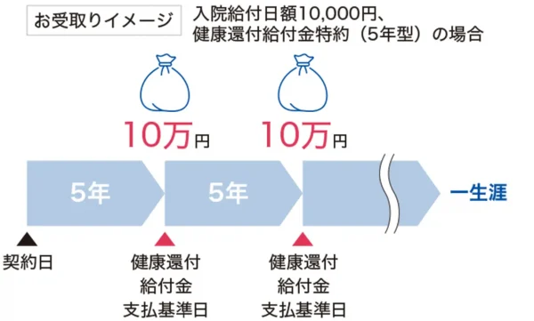 健康還付金お受取イメージ図