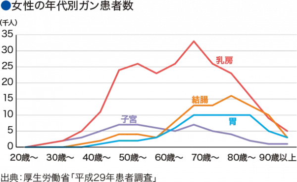 女性がん患者数グラフ