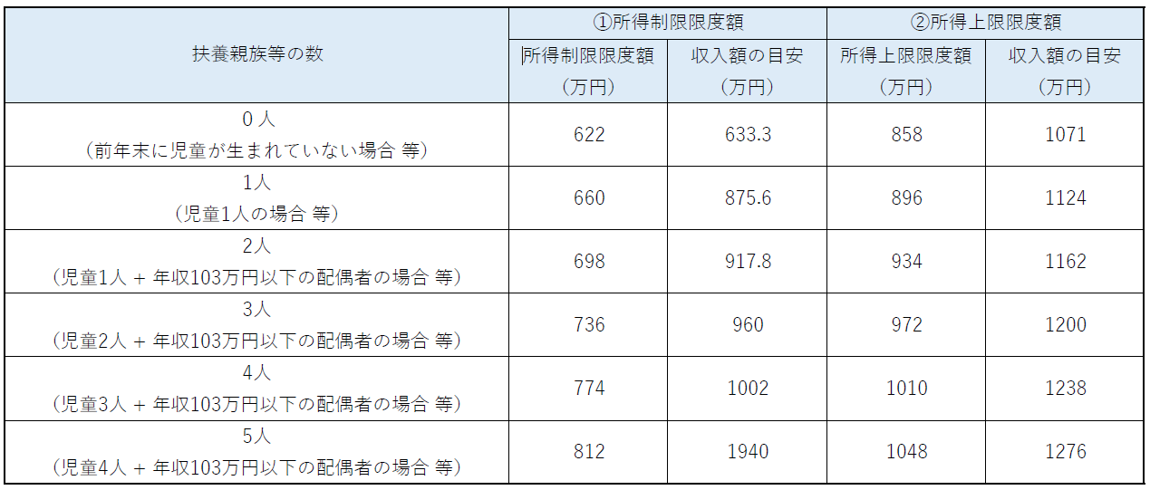 所得制限限度額と所得上限限度額の図