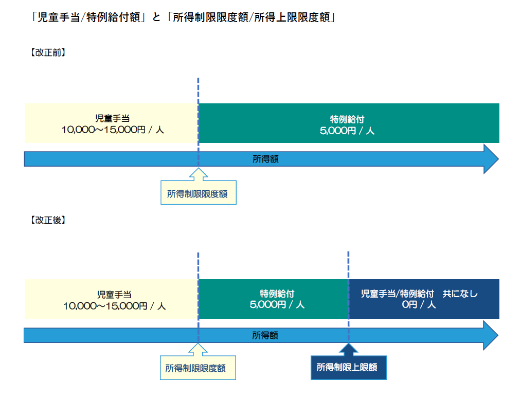 児童手当・特例給付額と所得制限・限度額の関係図