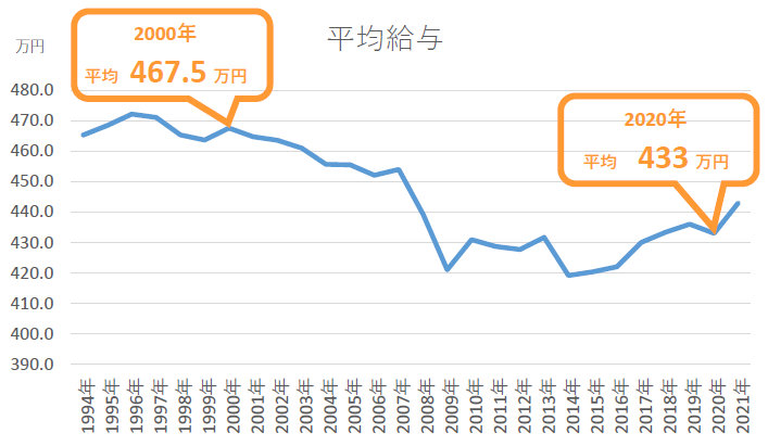 平均給与の推移の図