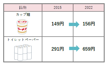 物価上昇表