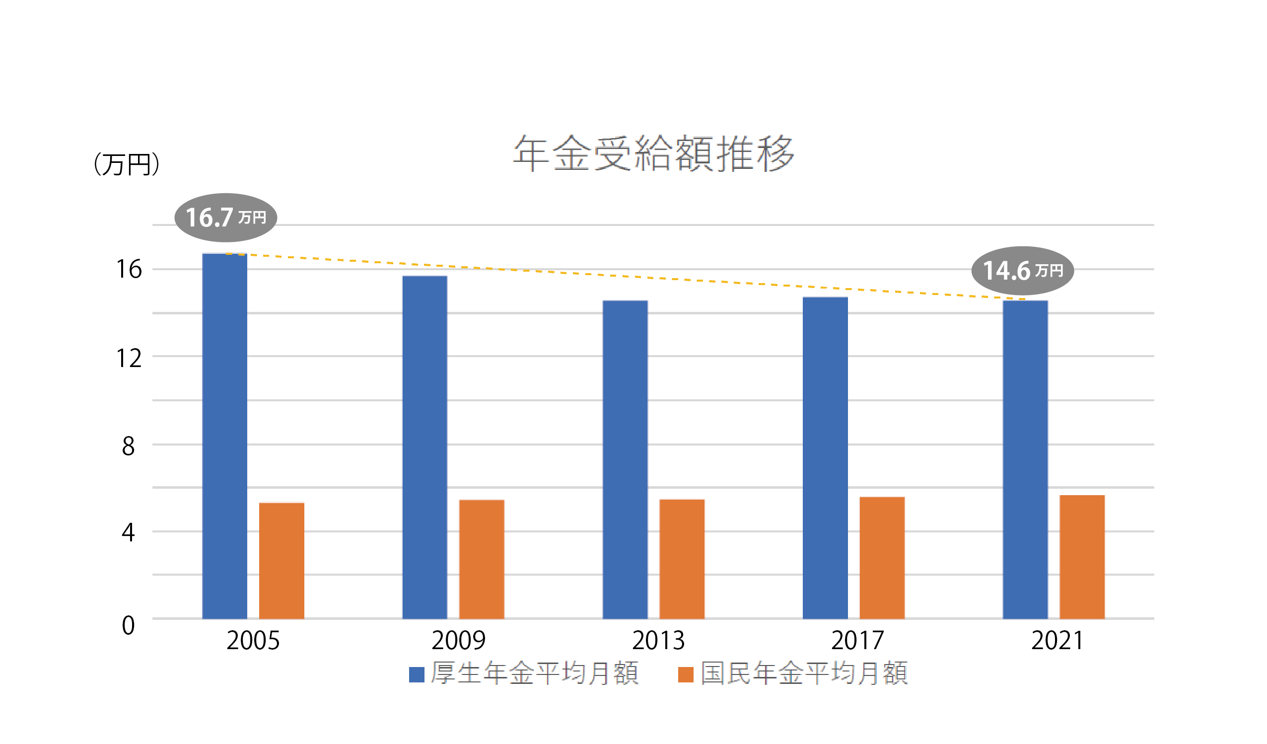 年金受給額推移の図