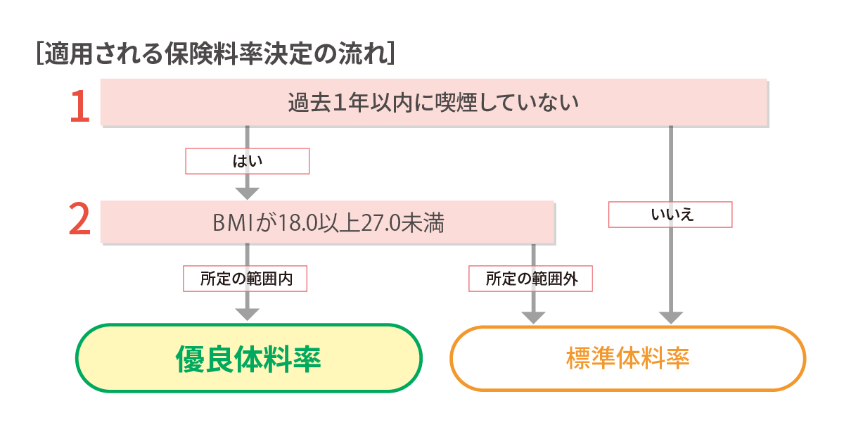 保険料率決定の流れ