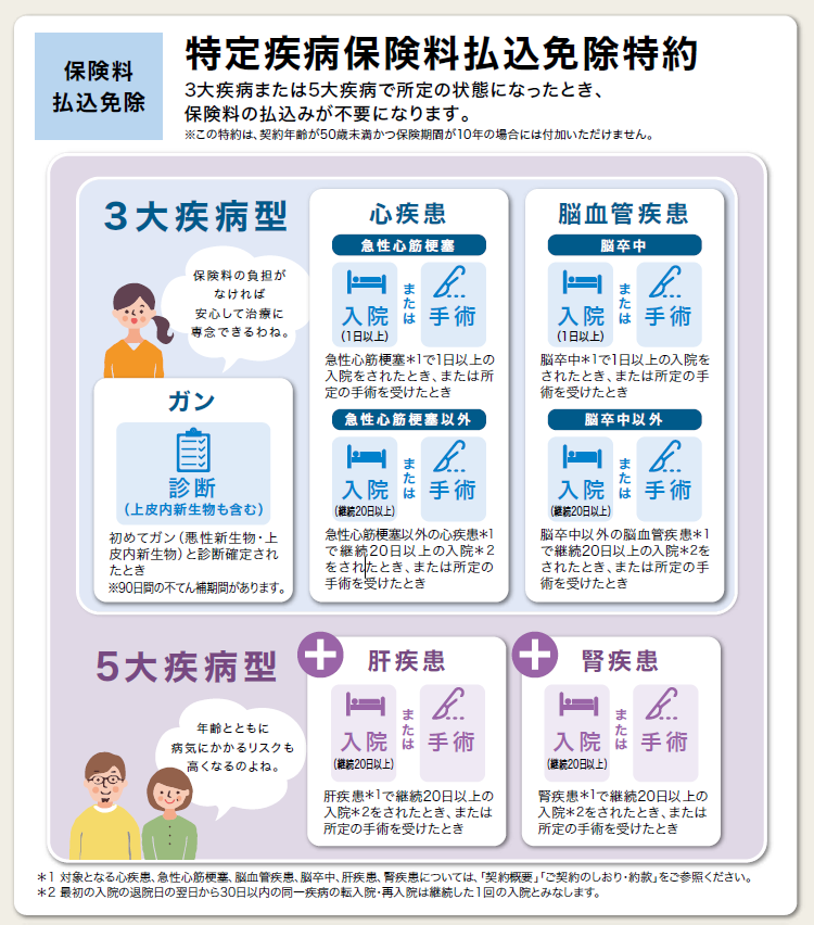 特定疾病払込免除特約の図