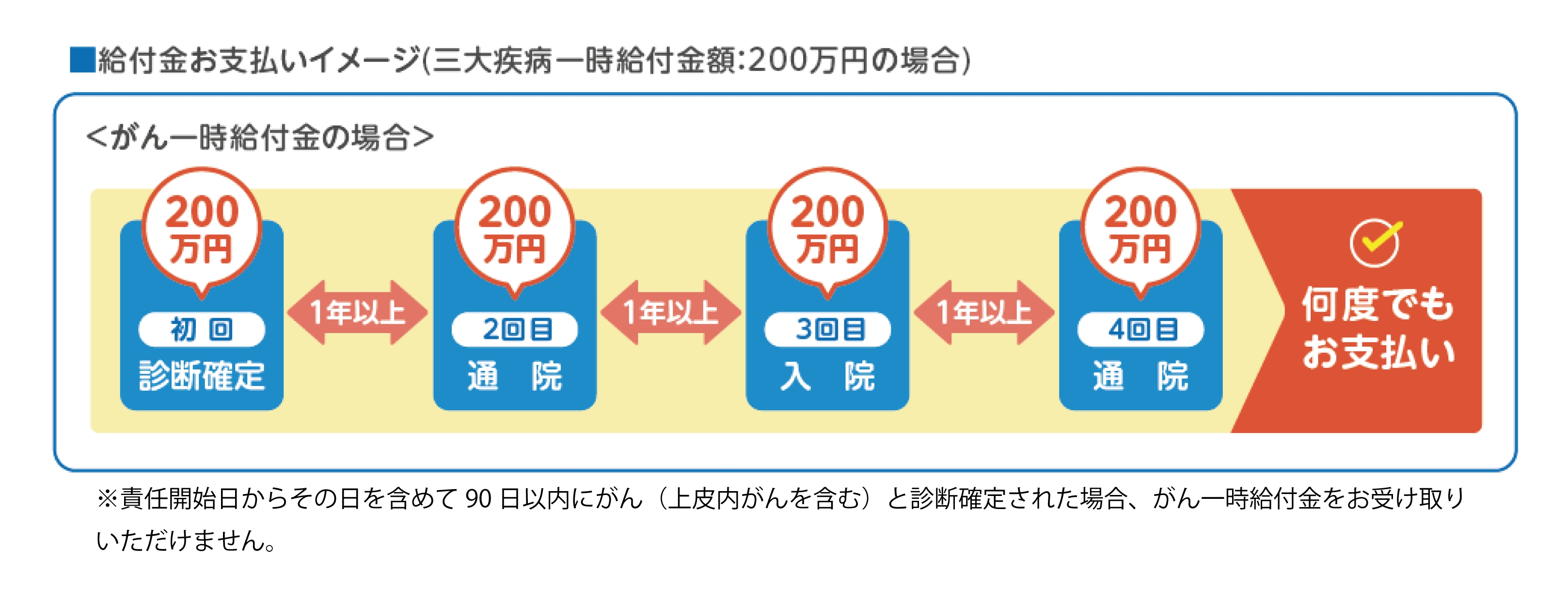 ネオde3疾病がん一時金の図