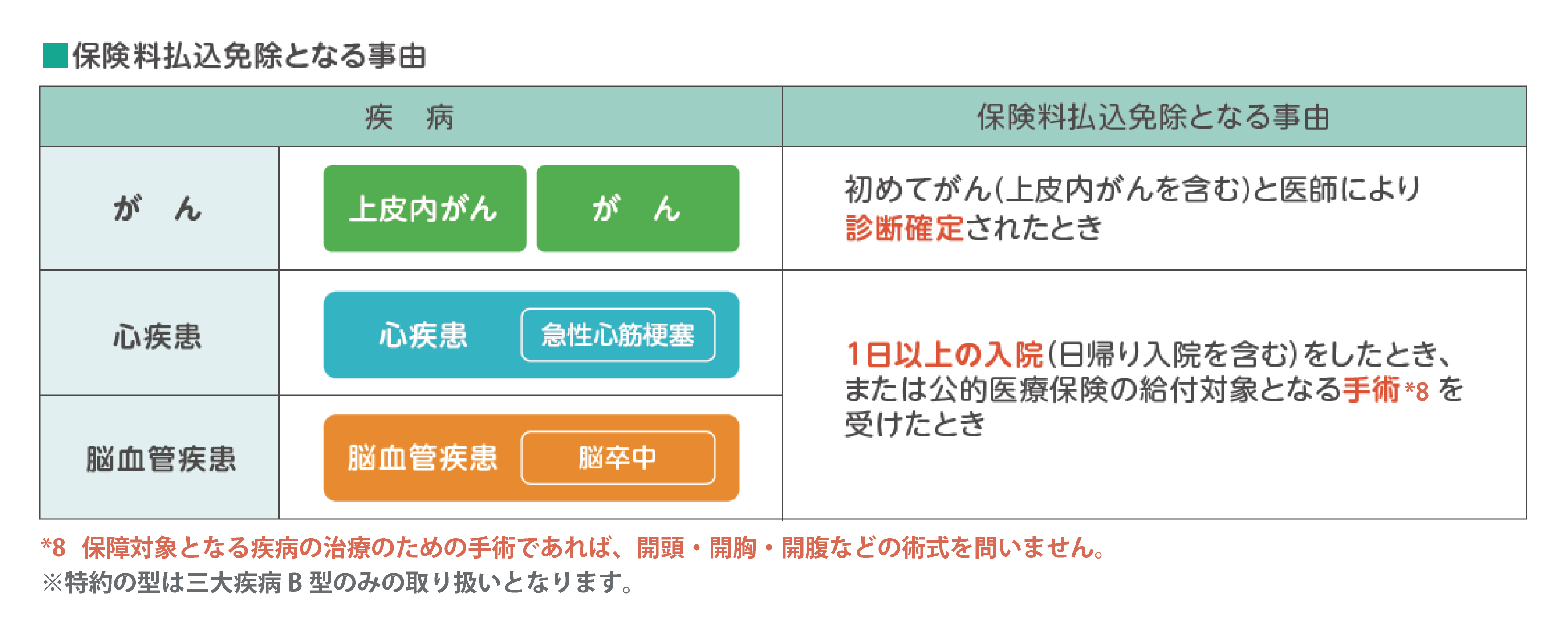 保険料払込免除の表