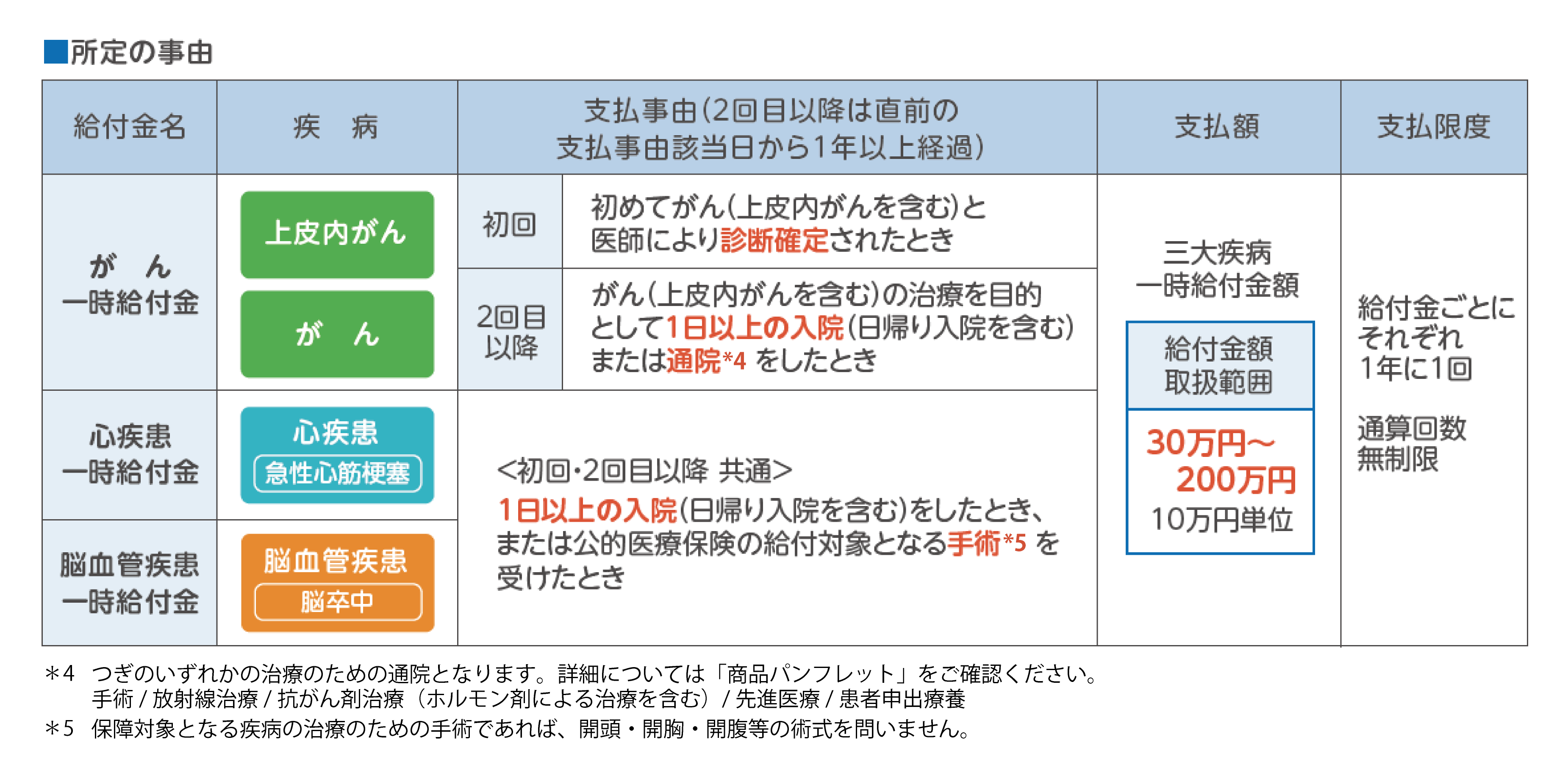 がん所定の事由の図