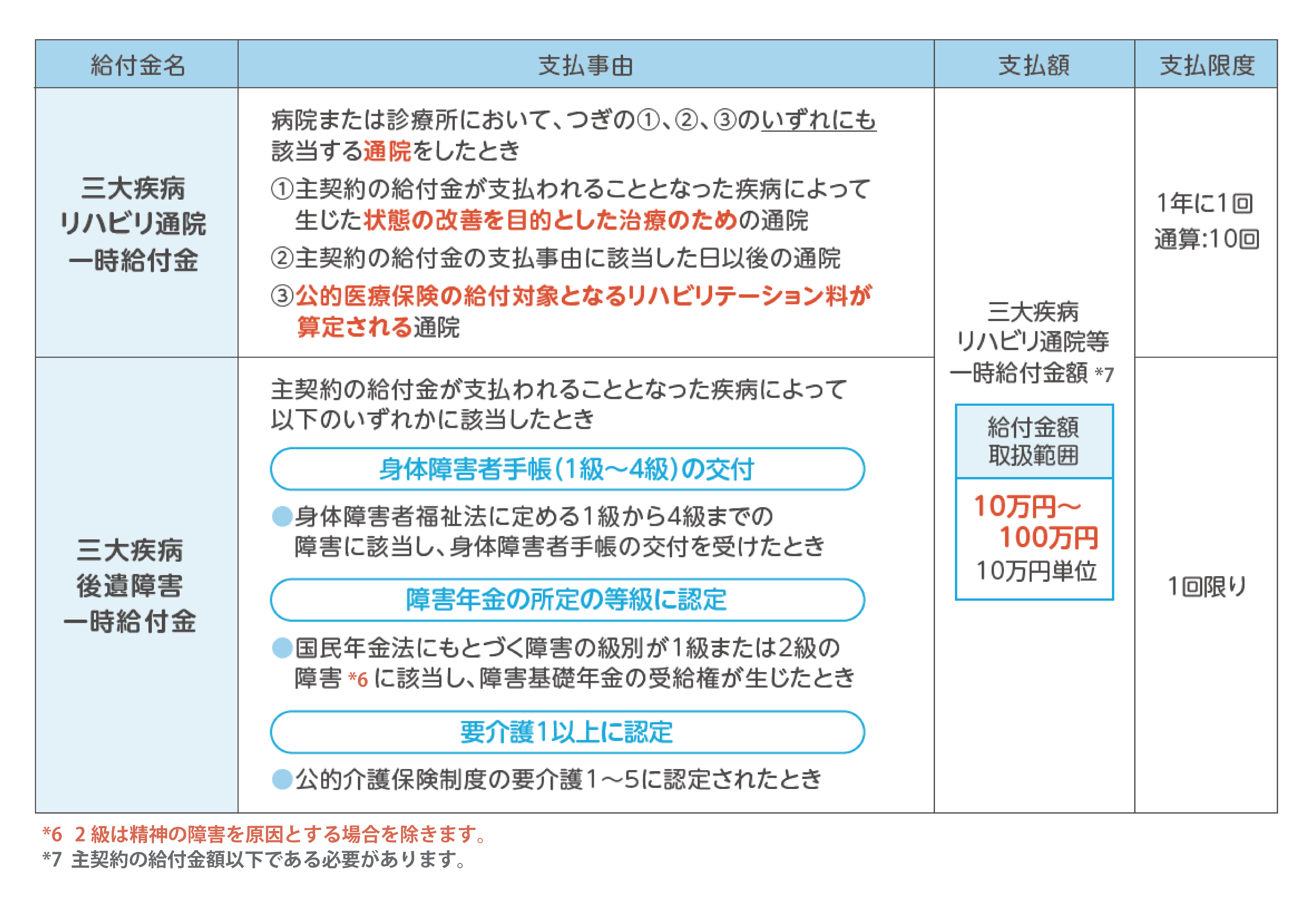 リハビリ通院一時金の図