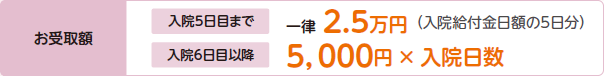 入院お受取額の図1
