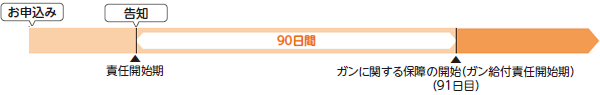 がん保険Sセレクトがん責任開始の図