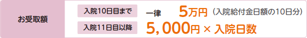 入院お受取額の図2