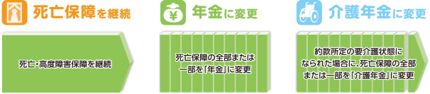 終身保障内容の図