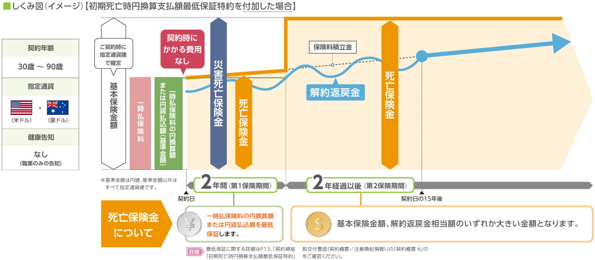 ふるはーとJロードグローバルⅢ 健康告知なしプランしくみ