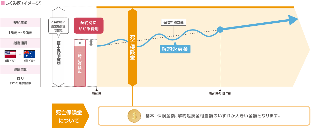 ふるはーとJロードグローバルⅢ 3つの告知プランしくみ