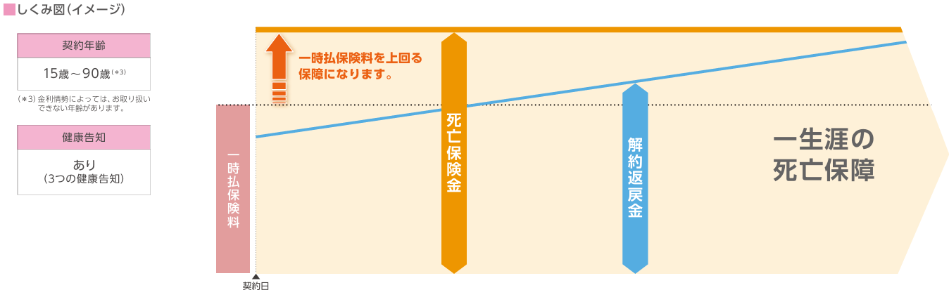 ふるはーとJロードⅢ 3つの告知プランしくみ